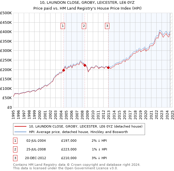 10, LAUNDON CLOSE, GROBY, LEICESTER, LE6 0YZ: Price paid vs HM Land Registry's House Price Index