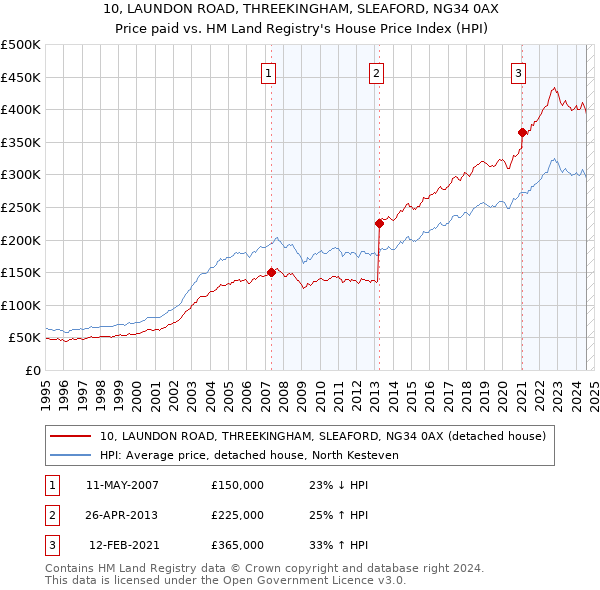 10, LAUNDON ROAD, THREEKINGHAM, SLEAFORD, NG34 0AX: Price paid vs HM Land Registry's House Price Index