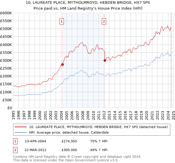 10, LAUREATE PLACE, MYTHOLMROYD, HEBDEN BRIDGE, HX7 5PS: Price paid vs HM Land Registry's House Price Index