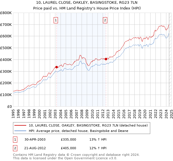 10, LAUREL CLOSE, OAKLEY, BASINGSTOKE, RG23 7LN: Price paid vs HM Land Registry's House Price Index