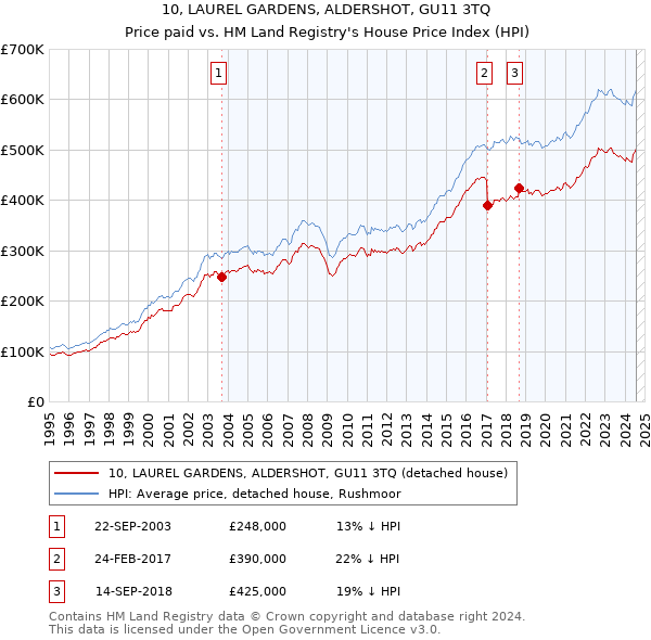 10, LAUREL GARDENS, ALDERSHOT, GU11 3TQ: Price paid vs HM Land Registry's House Price Index