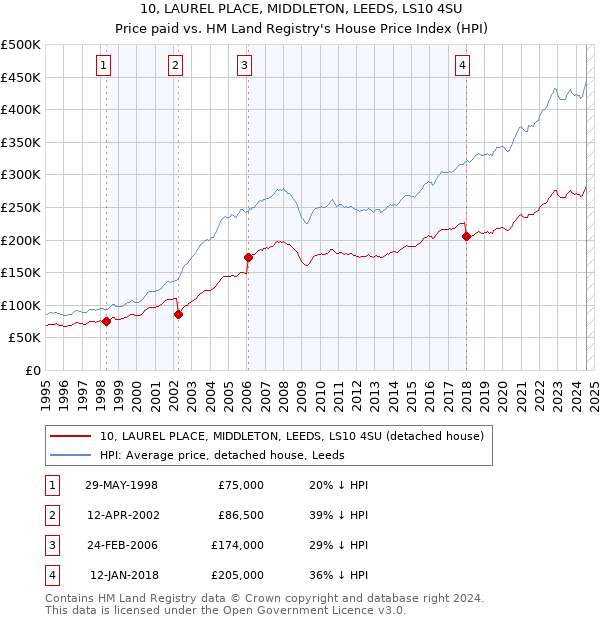 10, LAUREL PLACE, MIDDLETON, LEEDS, LS10 4SU: Price paid vs HM Land Registry's House Price Index