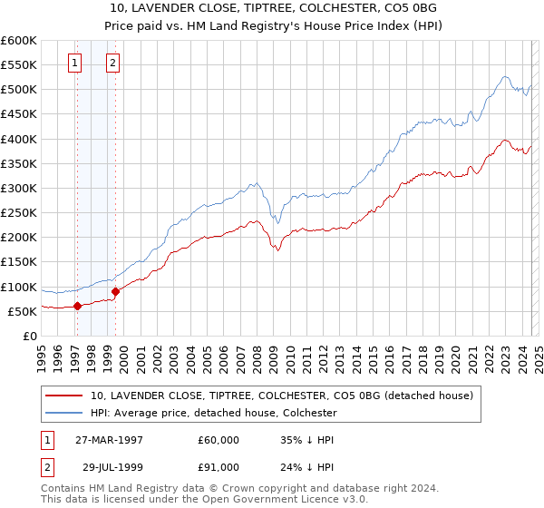 10, LAVENDER CLOSE, TIPTREE, COLCHESTER, CO5 0BG: Price paid vs HM Land Registry's House Price Index