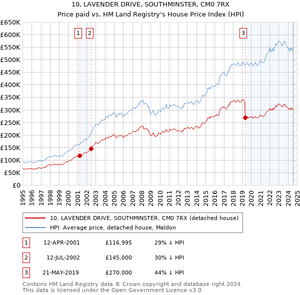 10, LAVENDER DRIVE, SOUTHMINSTER, CM0 7RX: Price paid vs HM Land Registry's House Price Index