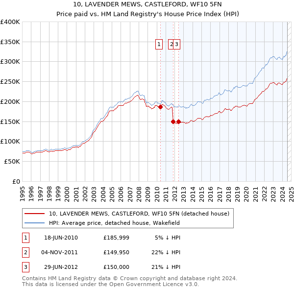 10, LAVENDER MEWS, CASTLEFORD, WF10 5FN: Price paid vs HM Land Registry's House Price Index