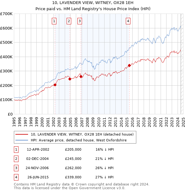 10, LAVENDER VIEW, WITNEY, OX28 1EH: Price paid vs HM Land Registry's House Price Index