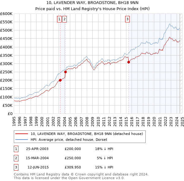 10, LAVENDER WAY, BROADSTONE, BH18 9NN: Price paid vs HM Land Registry's House Price Index