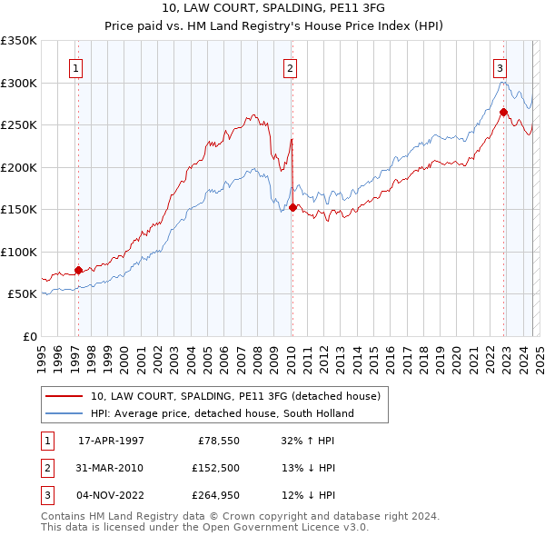 10, LAW COURT, SPALDING, PE11 3FG: Price paid vs HM Land Registry's House Price Index