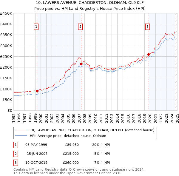 10, LAWERS AVENUE, CHADDERTON, OLDHAM, OL9 0LF: Price paid vs HM Land Registry's House Price Index