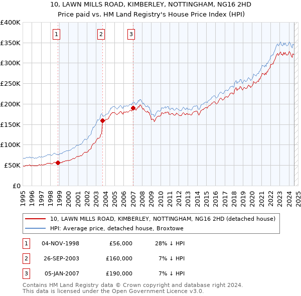 10, LAWN MILLS ROAD, KIMBERLEY, NOTTINGHAM, NG16 2HD: Price paid vs HM Land Registry's House Price Index