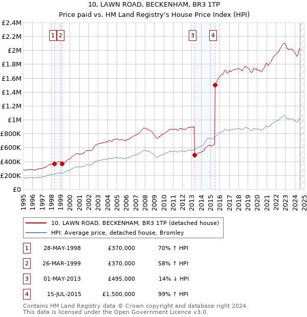 10, LAWN ROAD, BECKENHAM, BR3 1TP: Price paid vs HM Land Registry's House Price Index