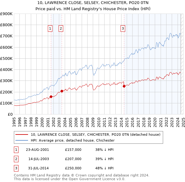 10, LAWRENCE CLOSE, SELSEY, CHICHESTER, PO20 0TN: Price paid vs HM Land Registry's House Price Index