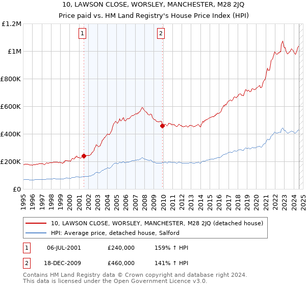 10, LAWSON CLOSE, WORSLEY, MANCHESTER, M28 2JQ: Price paid vs HM Land Registry's House Price Index