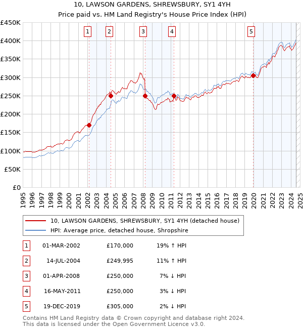 10, LAWSON GARDENS, SHREWSBURY, SY1 4YH: Price paid vs HM Land Registry's House Price Index