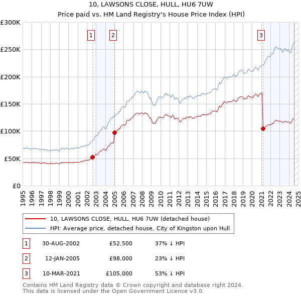 10, LAWSONS CLOSE, HULL, HU6 7UW: Price paid vs HM Land Registry's House Price Index