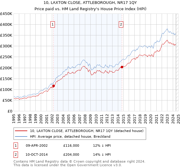 10, LAXTON CLOSE, ATTLEBOROUGH, NR17 1QY: Price paid vs HM Land Registry's House Price Index