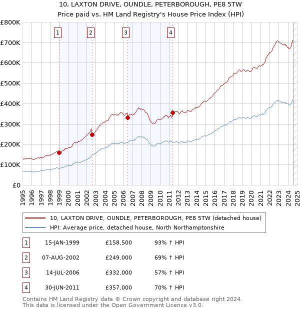 10, LAXTON DRIVE, OUNDLE, PETERBOROUGH, PE8 5TW: Price paid vs HM Land Registry's House Price Index