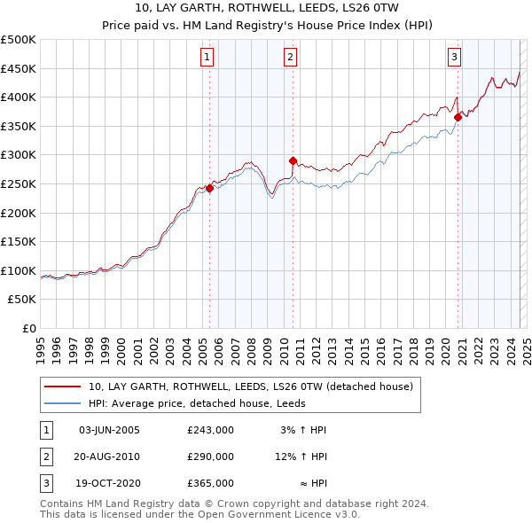 10, LAY GARTH, ROTHWELL, LEEDS, LS26 0TW: Price paid vs HM Land Registry's House Price Index