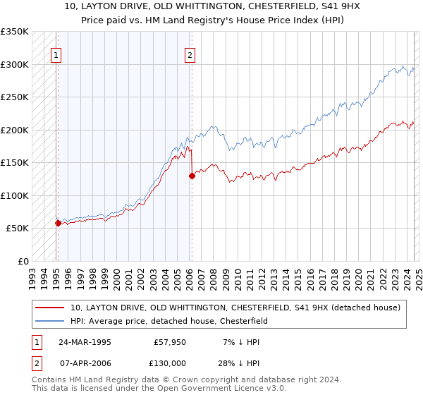 10, LAYTON DRIVE, OLD WHITTINGTON, CHESTERFIELD, S41 9HX: Price paid vs HM Land Registry's House Price Index