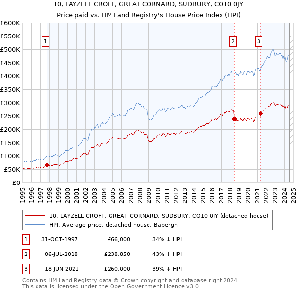 10, LAYZELL CROFT, GREAT CORNARD, SUDBURY, CO10 0JY: Price paid vs HM Land Registry's House Price Index