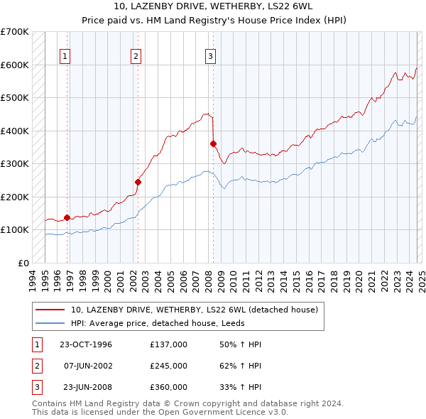 10, LAZENBY DRIVE, WETHERBY, LS22 6WL: Price paid vs HM Land Registry's House Price Index