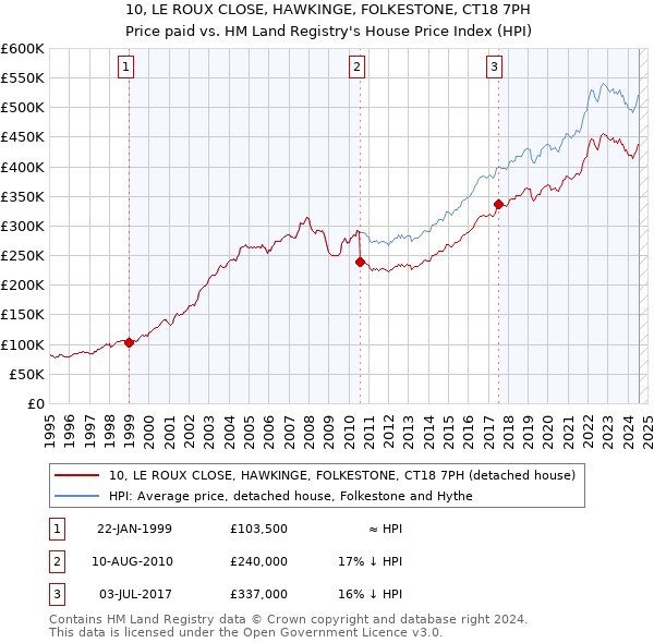 10, LE ROUX CLOSE, HAWKINGE, FOLKESTONE, CT18 7PH: Price paid vs HM Land Registry's House Price Index