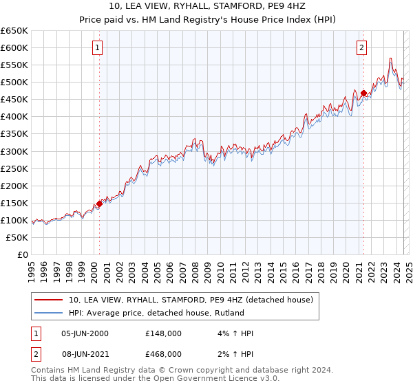 10, LEA VIEW, RYHALL, STAMFORD, PE9 4HZ: Price paid vs HM Land Registry's House Price Index