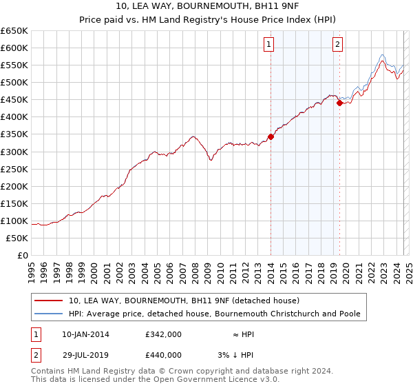 10, LEA WAY, BOURNEMOUTH, BH11 9NF: Price paid vs HM Land Registry's House Price Index