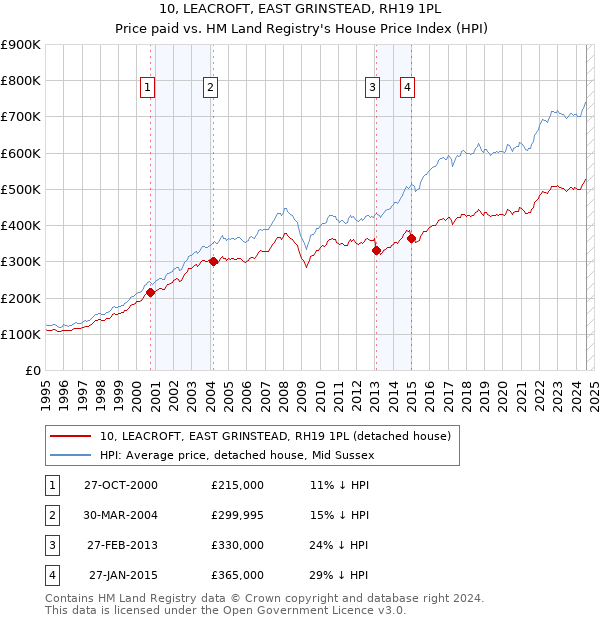 10, LEACROFT, EAST GRINSTEAD, RH19 1PL: Price paid vs HM Land Registry's House Price Index