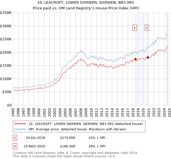 10, LEACROFT, LOWER DARWEN, DARWEN, BB3 0RS: Price paid vs HM Land Registry's House Price Index