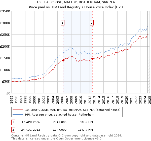 10, LEAF CLOSE, MALTBY, ROTHERHAM, S66 7LA: Price paid vs HM Land Registry's House Price Index