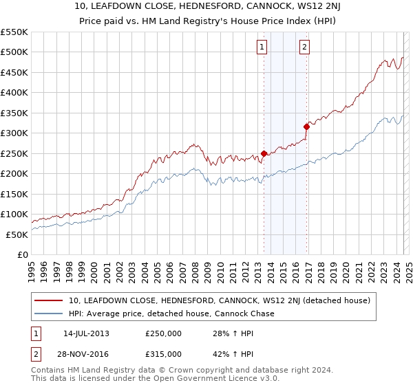 10, LEAFDOWN CLOSE, HEDNESFORD, CANNOCK, WS12 2NJ: Price paid vs HM Land Registry's House Price Index