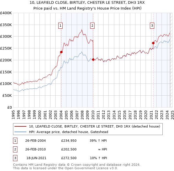 10, LEAFIELD CLOSE, BIRTLEY, CHESTER LE STREET, DH3 1RX: Price paid vs HM Land Registry's House Price Index