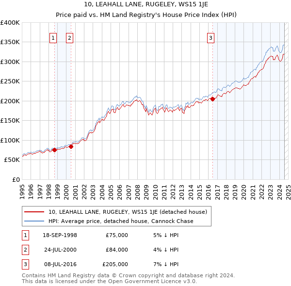 10, LEAHALL LANE, RUGELEY, WS15 1JE: Price paid vs HM Land Registry's House Price Index