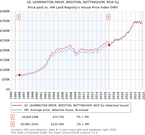 10, LEAMINGTON DRIVE, BEESTON, NOTTINGHAM, NG9 5LJ: Price paid vs HM Land Registry's House Price Index