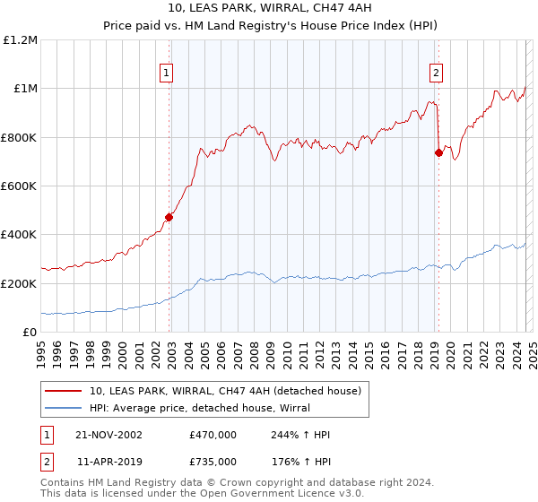 10, LEAS PARK, WIRRAL, CH47 4AH: Price paid vs HM Land Registry's House Price Index