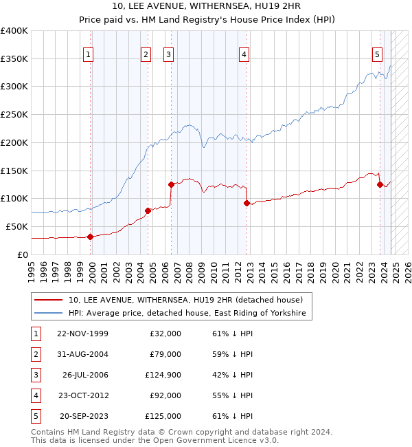 10, LEE AVENUE, WITHERNSEA, HU19 2HR: Price paid vs HM Land Registry's House Price Index