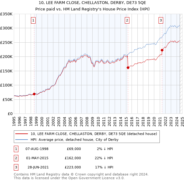 10, LEE FARM CLOSE, CHELLASTON, DERBY, DE73 5QE: Price paid vs HM Land Registry's House Price Index