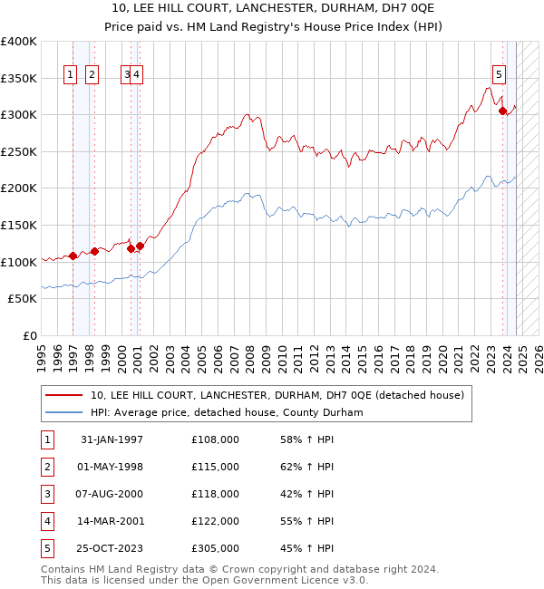 10, LEE HILL COURT, LANCHESTER, DURHAM, DH7 0QE: Price paid vs HM Land Registry's House Price Index