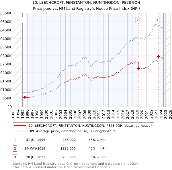 10, LEECHCROFT, FENSTANTON, HUNTINGDON, PE28 9QH: Price paid vs HM Land Registry's House Price Index