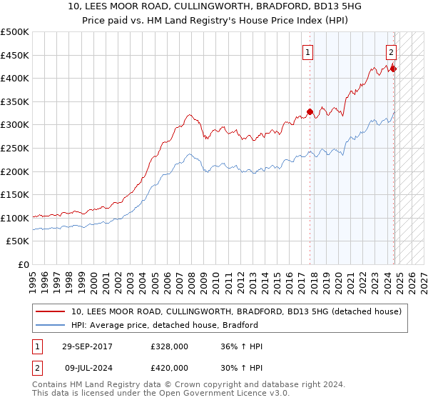 10, LEES MOOR ROAD, CULLINGWORTH, BRADFORD, BD13 5HG: Price paid vs HM Land Registry's House Price Index