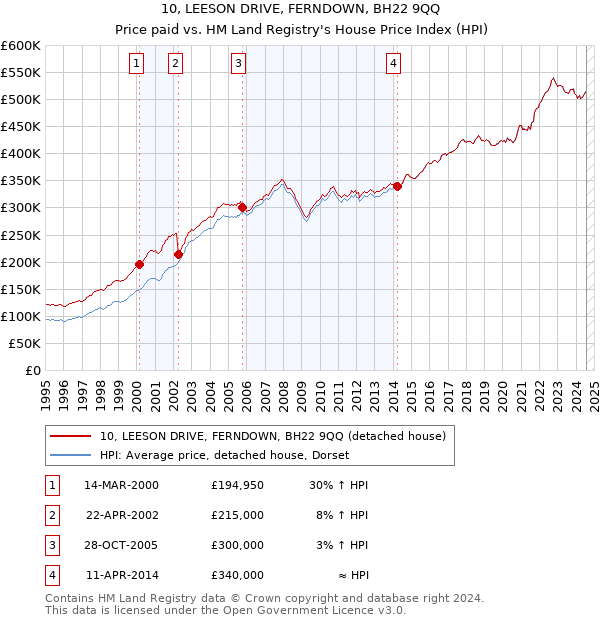 10, LEESON DRIVE, FERNDOWN, BH22 9QQ: Price paid vs HM Land Registry's House Price Index