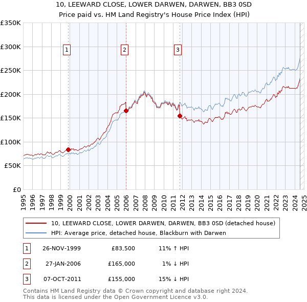 10, LEEWARD CLOSE, LOWER DARWEN, DARWEN, BB3 0SD: Price paid vs HM Land Registry's House Price Index