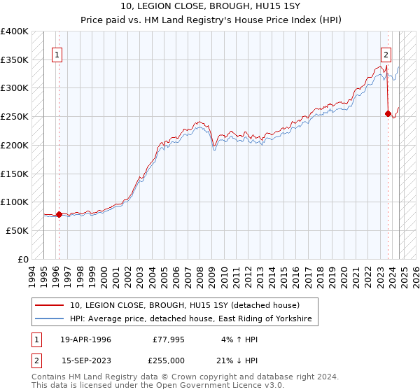 10, LEGION CLOSE, BROUGH, HU15 1SY: Price paid vs HM Land Registry's House Price Index