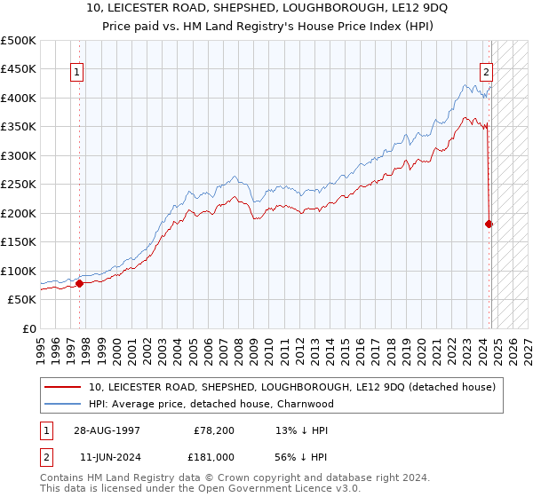 10, LEICESTER ROAD, SHEPSHED, LOUGHBOROUGH, LE12 9DQ: Price paid vs HM Land Registry's House Price Index