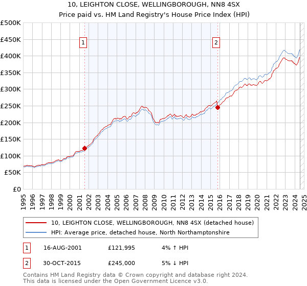 10, LEIGHTON CLOSE, WELLINGBOROUGH, NN8 4SX: Price paid vs HM Land Registry's House Price Index