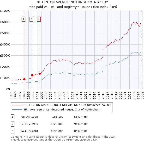 10, LENTON AVENUE, NOTTINGHAM, NG7 1DY: Price paid vs HM Land Registry's House Price Index