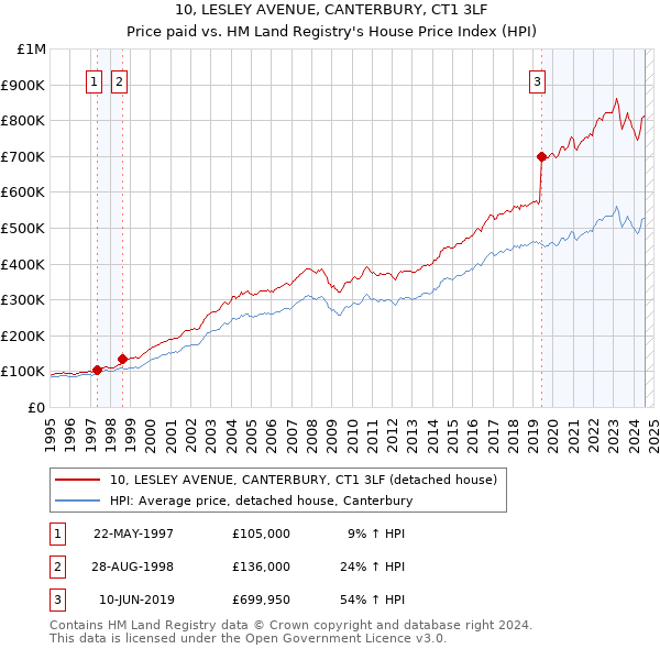 10, LESLEY AVENUE, CANTERBURY, CT1 3LF: Price paid vs HM Land Registry's House Price Index