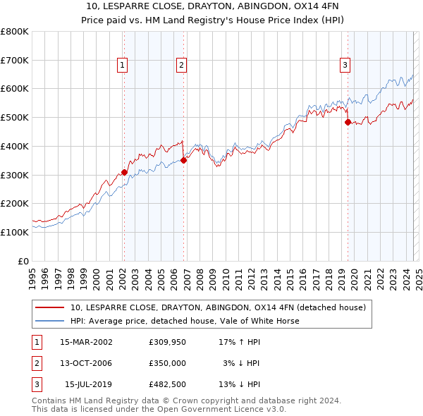 10, LESPARRE CLOSE, DRAYTON, ABINGDON, OX14 4FN: Price paid vs HM Land Registry's House Price Index