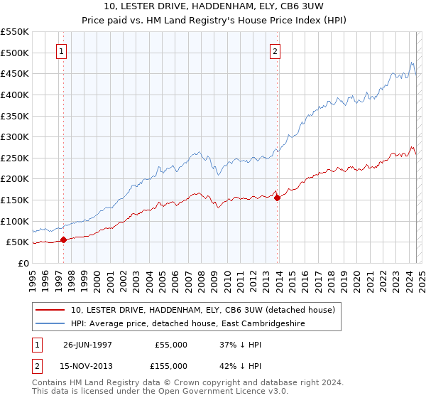 10, LESTER DRIVE, HADDENHAM, ELY, CB6 3UW: Price paid vs HM Land Registry's House Price Index